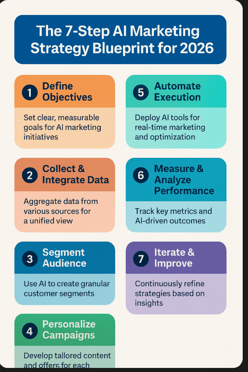 7-Step AI Marketing Strategy Blueprint 2026 - Step-by-Step Infographic The 7-Step AI Marketing Strategy Blueprint 2026 Infographic - Visual guide showing: Step 1 Define Objectives, Step 2 Collect & Integrate Data, Step 3 Segment Audience, Step 4 Personalize Campaigns, Step 5 Automate Execution, Step 6 Measure & Analyze Performance, Step 7 Iterate & Improve. Complete AI marketing framework by Nima Saraeian.